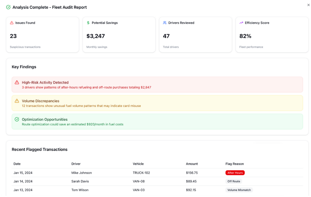 Fleet audit report showing 23 issues found, $3,247 potential savings, and detailed analysis of suspicious transactions