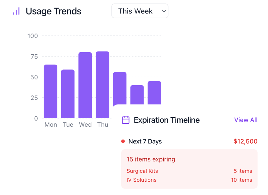 Expiration Timeline and Usage Trends