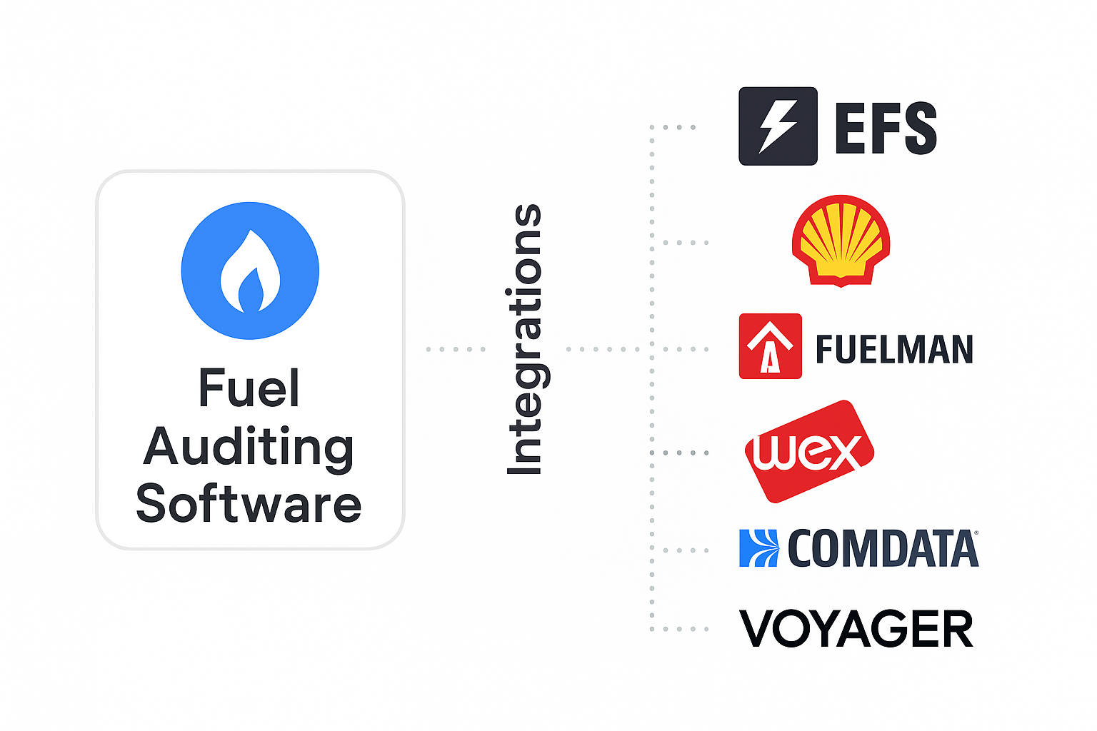 Elio AI integrations with major fuel providers including EFS, Shell, Fuelman, Wex, Comdata, and Voyager