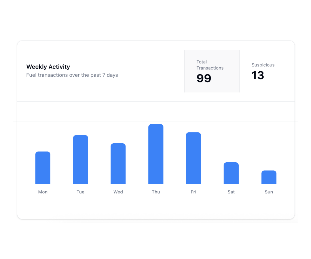 Weekly activity chart showing fuel transactions over 7 days with total and suspicious transaction counts